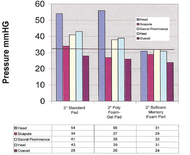 Surgery Table Pad Pressure Reduction Chart